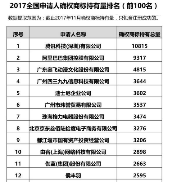 2017年侯丰羽申请商标5767件,商标持有量却少于腾讯和阿里的原因